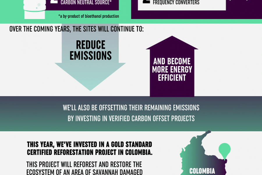 carbon offset programs